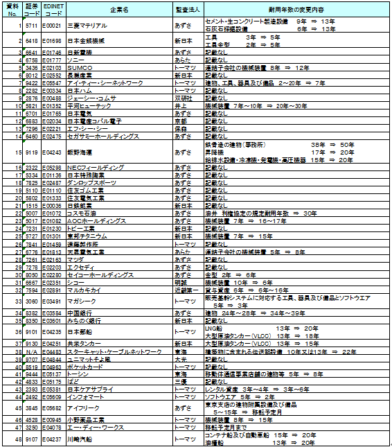 IFRS対応プロジェクト最前線 Part24：耐用年数変更の記載事例
