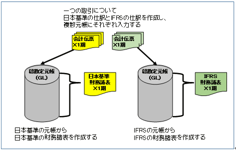 子会社のIFRS Part1：組替仕訳の繰越手続き（開始仕訳）の考え方