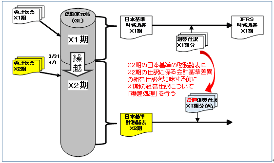 子会社のIFRS Part1：組替仕訳の繰越手続き（開始仕訳）の考え方